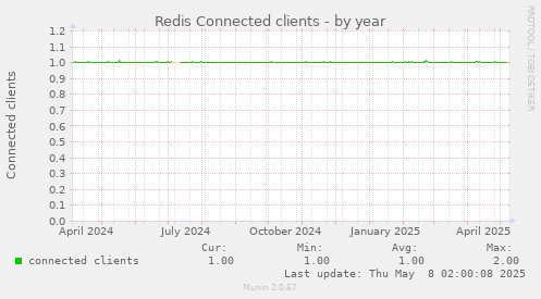 Redis Connected clients