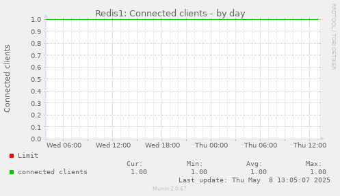 Redis1: Connected clients