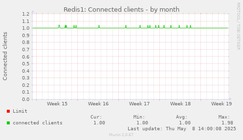 Redis1: Connected clients