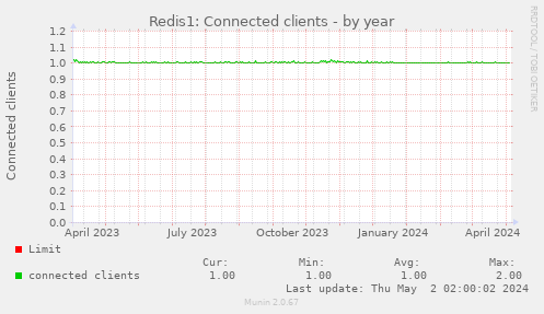 Redis1: Connected clients