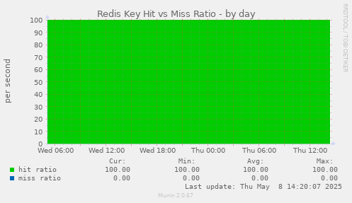 Redis Key Hit vs Miss Ratio