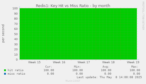 Redis1: Key Hit vs Miss Ratio