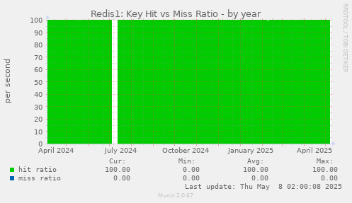 Redis1: Key Hit vs Miss Ratio