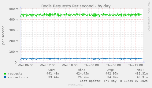 Redis Requests Per second