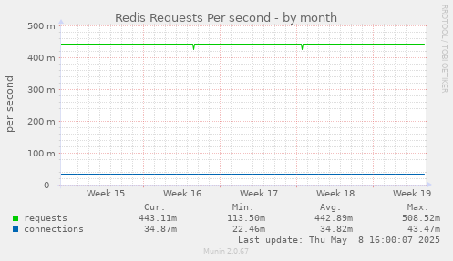 Redis Requests Per second