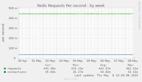 Redis Requests Per second