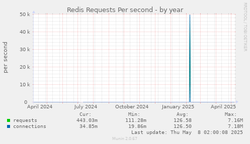 Redis Requests Per second