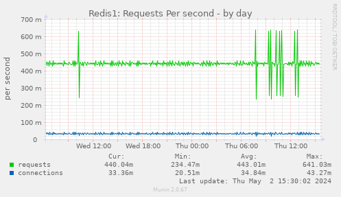 Redis1: Requests Per second