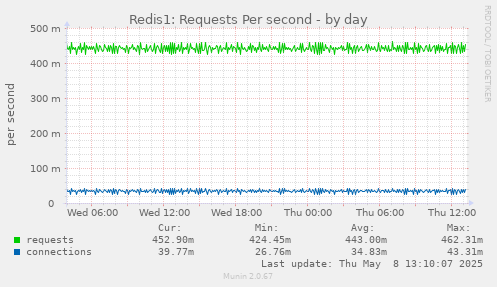 Redis1: Requests Per second