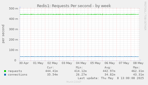 Redis1: Requests Per second