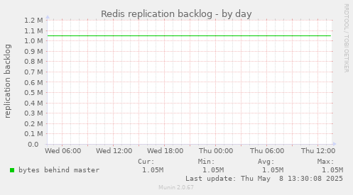 Redis replication backlog