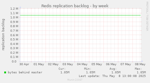 Redis replication backlog