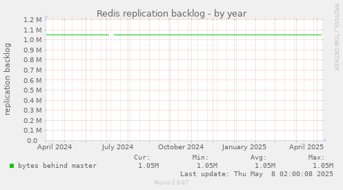 Redis replication backlog