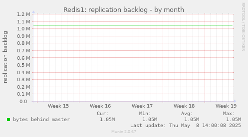 Redis1: replication backlog