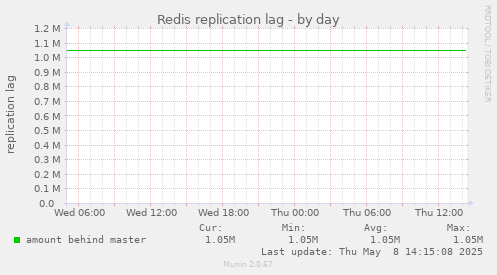 Redis replication lag