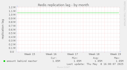 Redis replication lag