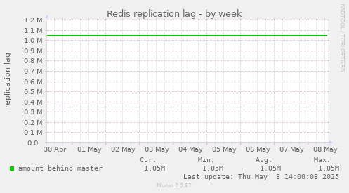 Redis replication lag