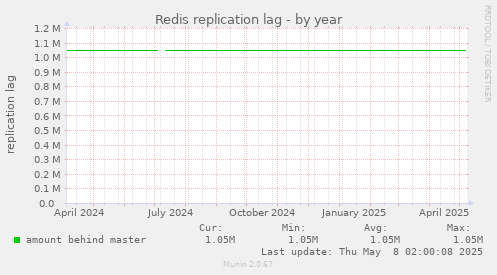 Redis replication lag