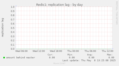 Redis1: replication lag