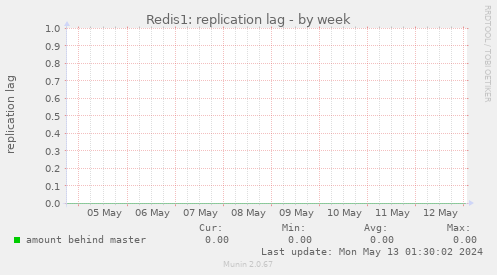 Redis1: replication lag