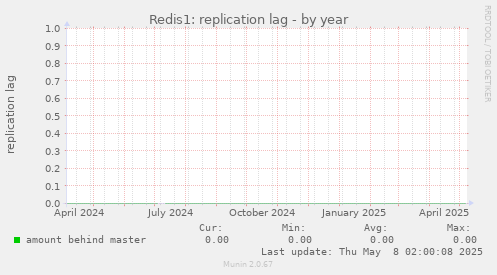 Redis1: replication lag