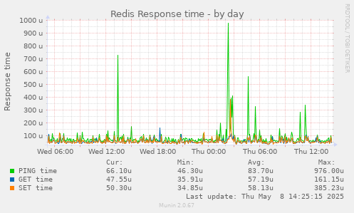 Redis Response time