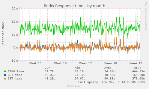 Redis Response time