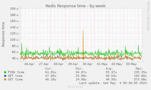 Redis Response time
