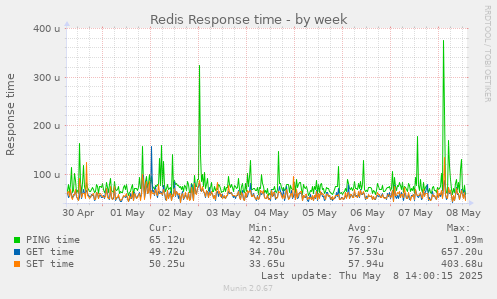 Redis Response time