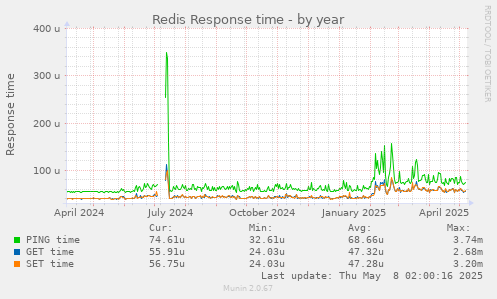 Redis Response time