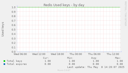 Redis Used keys