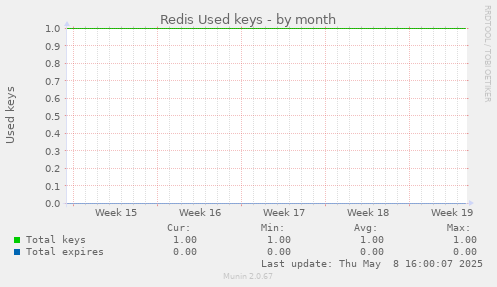 Redis Used keys