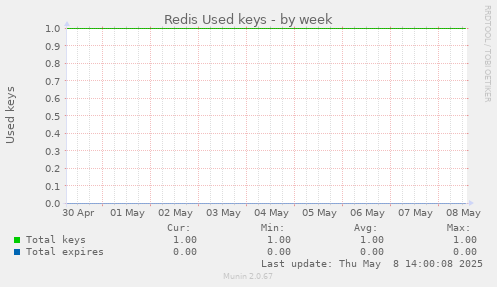 Redis Used keys