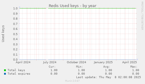 Redis Used keys