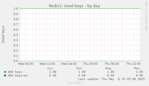 Redis1: Used keys