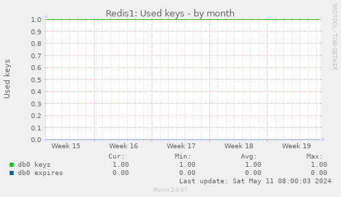 Redis1: Used keys