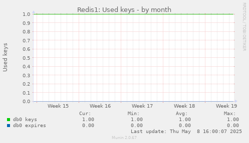 Redis1: Used keys