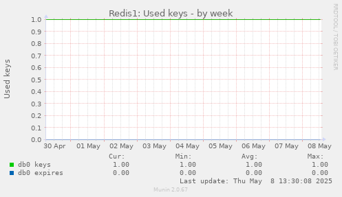 Redis1: Used keys