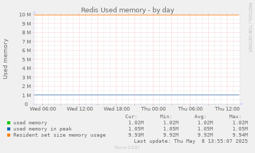 Redis Used memory