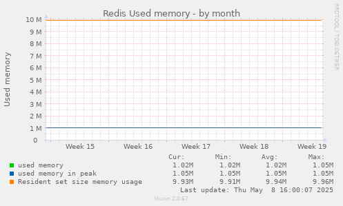 Redis Used memory