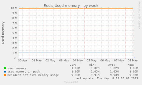 Redis Used memory