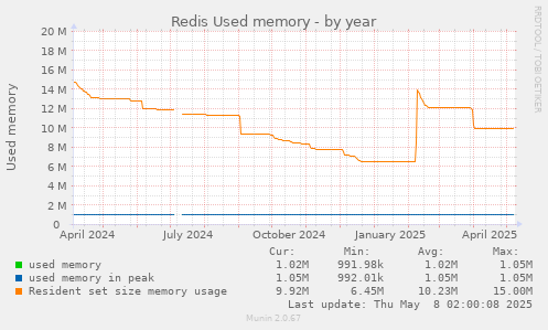 Redis Used memory