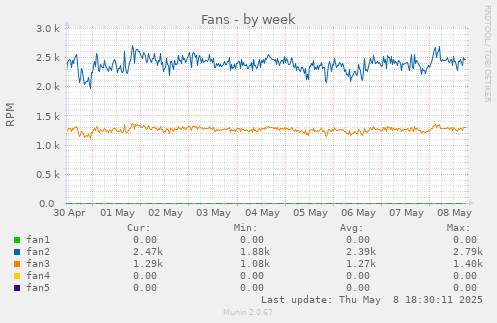 weekly graph