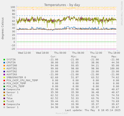 Temperatures