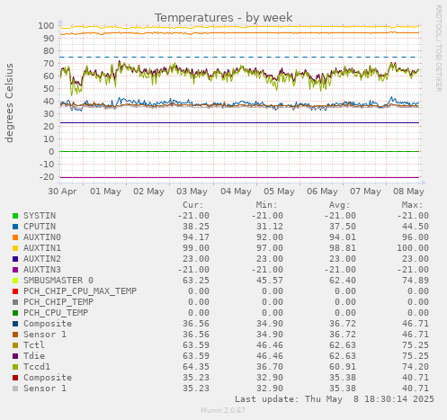 weekly graph