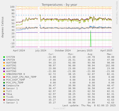 Temperatures