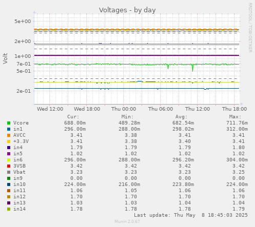 daily graph