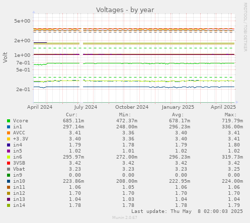 Voltages