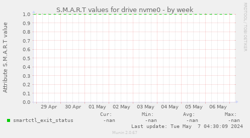 S.M.A.R.T values for drive nvme0
