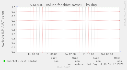 S.M.A.R.T values for drive nvme1